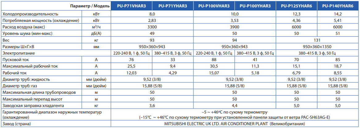 Параметр / Модель PU-P71VHAR3 PU-P71YHAR3 PU-P100VHAR3 PU-P100YHAR3 PU-P125YHAR6 PU-P140YHAR6