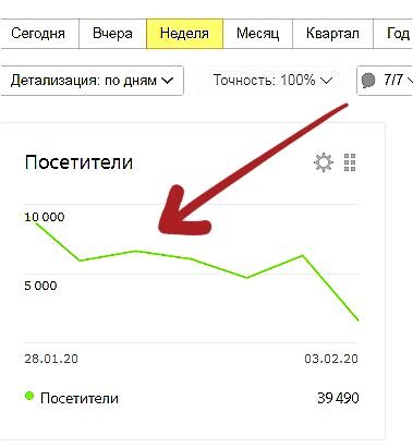 скриншот графика моего канала из яндекс метрики