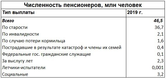 Численность пенсионеров в России