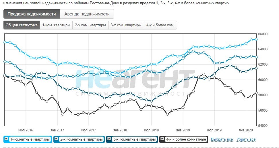 Цены на квартиры в Ростове-на-Дону начали снижаться. Почему?