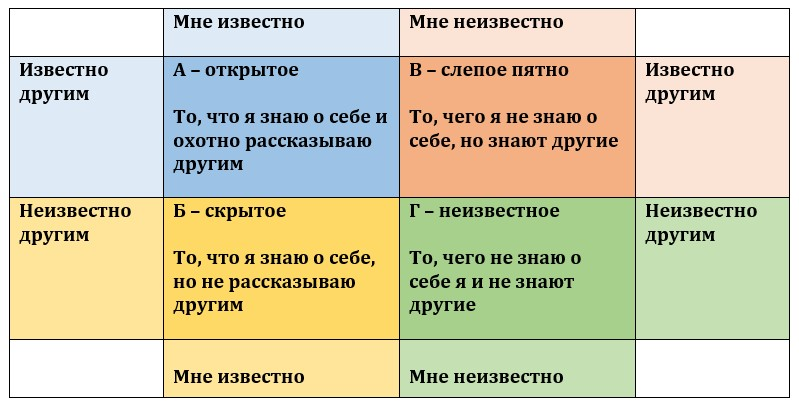 Окно джохари картинка