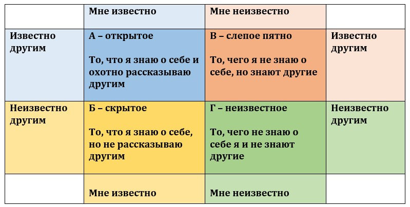 Окно джохари открытая зона. Окно Джо Харри. Методика окно Джохари таблица. Модель окно Джохари. Слепая зона окно Джохари.