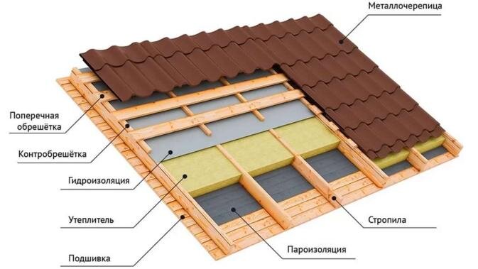 Кровельный пирог для металлочерепицы