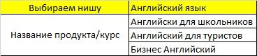 в табличке или тетрадке это удобно делать для наглядности