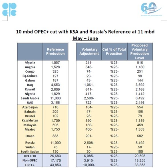 Данные ОПЕК за 10 апреля 2020 года