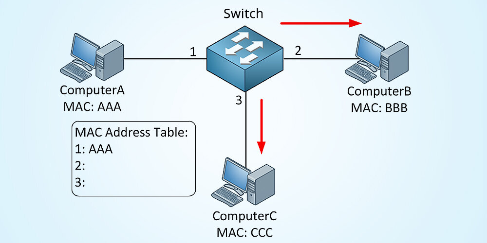 Посмотрите на рисунок укажите mac адрес назначения кадра ethernet