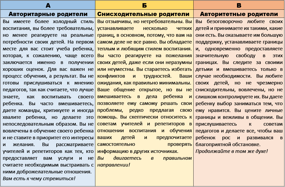 Результаты теста: Какой вы родитель?