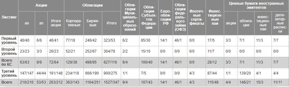 Общее количество торгуемых ценных бумаг* на 01.04.2020 (ценные бумаги/эмитенты)