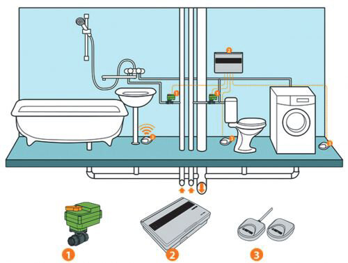 Система умного дома с датчиками контроля утечки воды