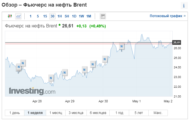 За последнюю неделю стоимость нефти на сырьевой бирже растёт.