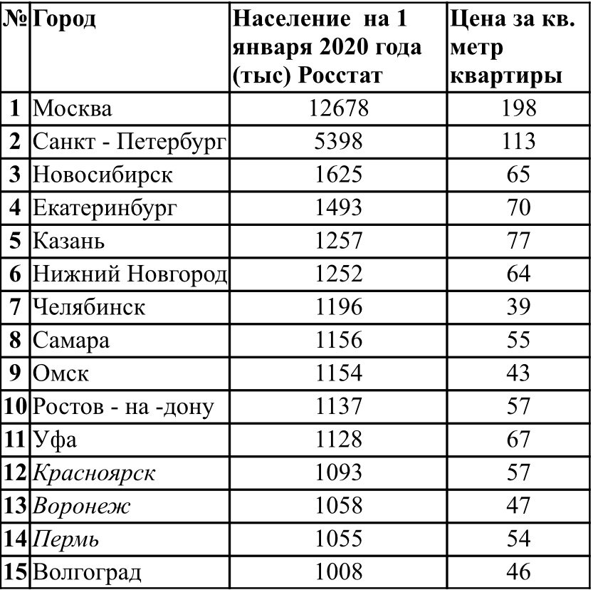 Численность населения человек таблица. Список городов МИЛЛИОННИКОВ В России на 2021 год. Таблица городов МИЛЛИОННИКОВ В России. Численность населения городов МИЛЛИОННИКОВ России на 2021. Города миллионники России 2020.