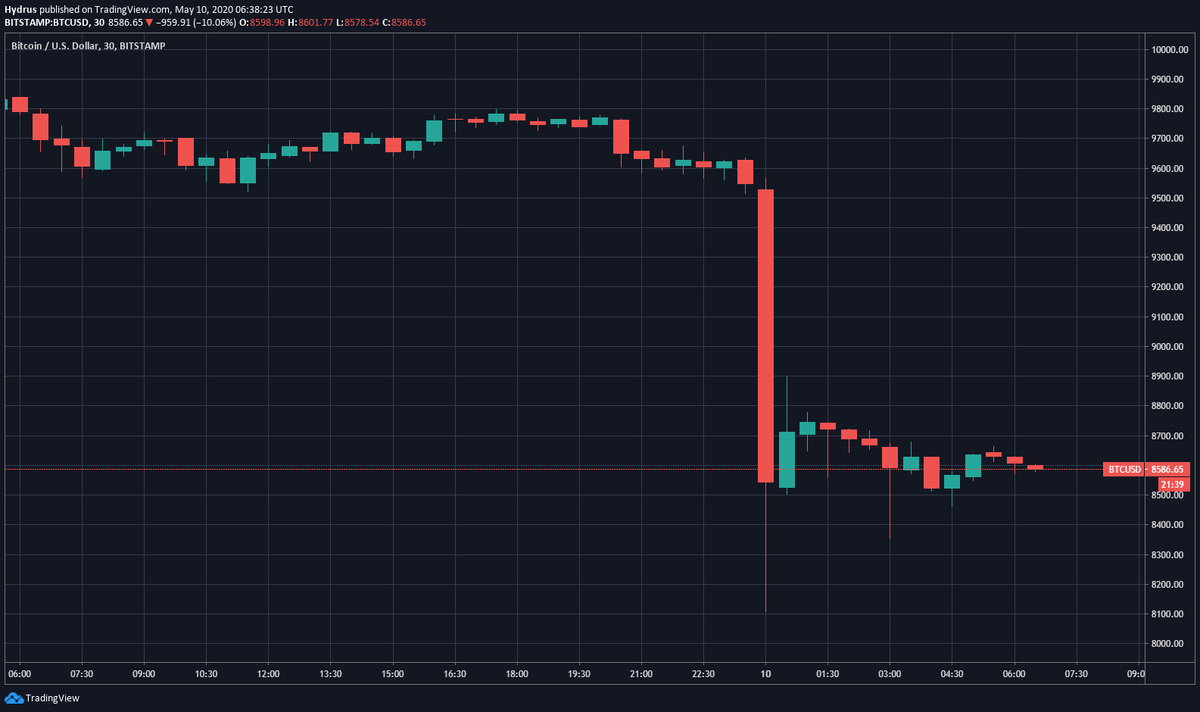 Ценовая диаграмма биткоина. Источник: TradingView.com