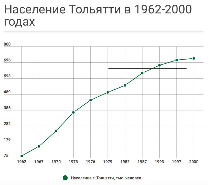 Численность населения тольятти на 2024. Население Тольятти по годам. Тольятти население численность. Население Тольятти на 2000 год. Численность жителей Тольятти по годам.