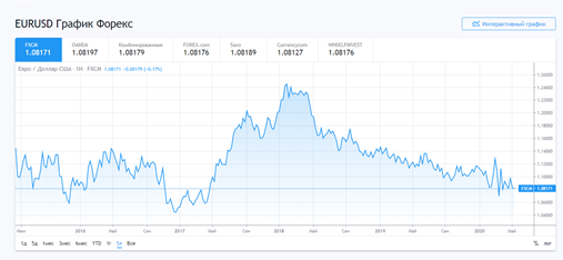 Евро доллар за последние 5 лет.Источник: https://ru.tradingview.com