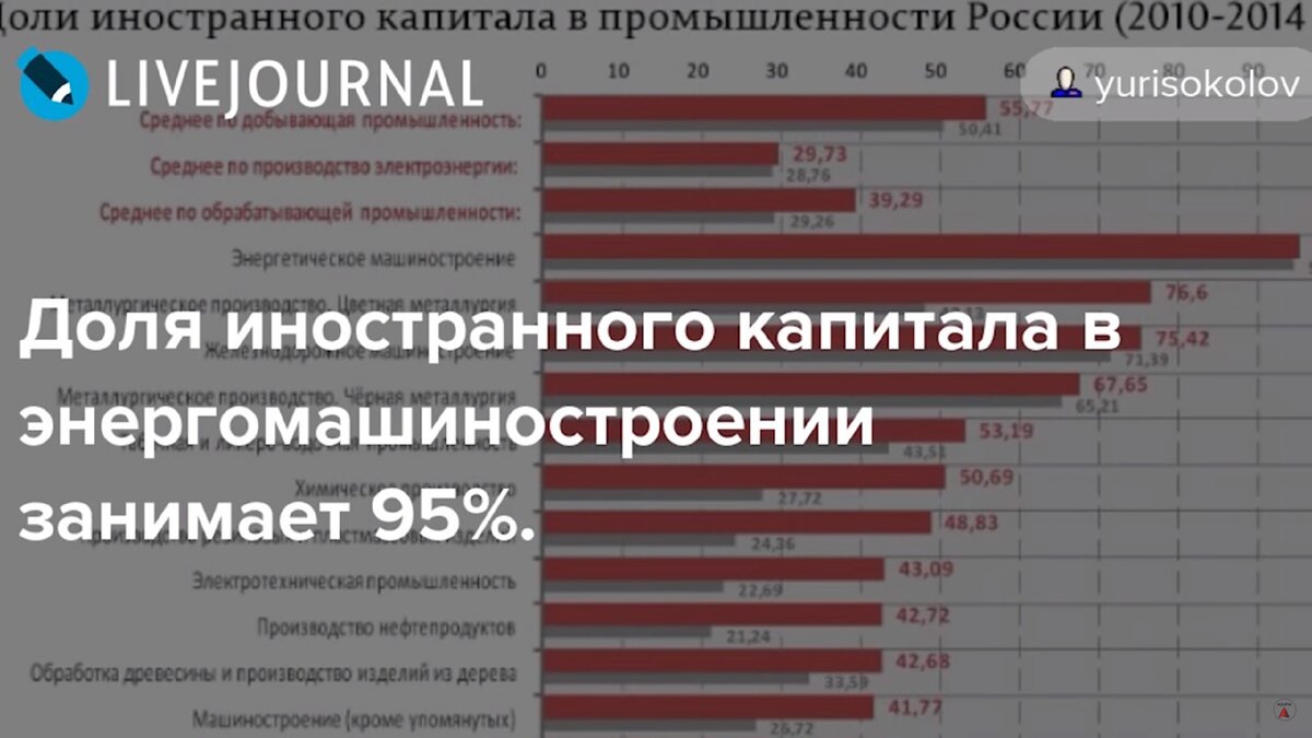 Предприятия принадлежащие иностранцам. Доля иностранных предприятий в России. Предприятия России принадлежащие иностранцам. Какие предприятия в России принадлежат иностранцам. Процент иностранного капитала в России.