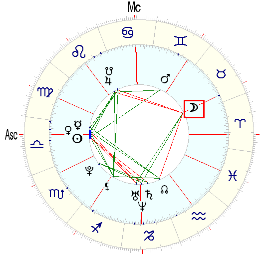 За что отвечает луна в натальной