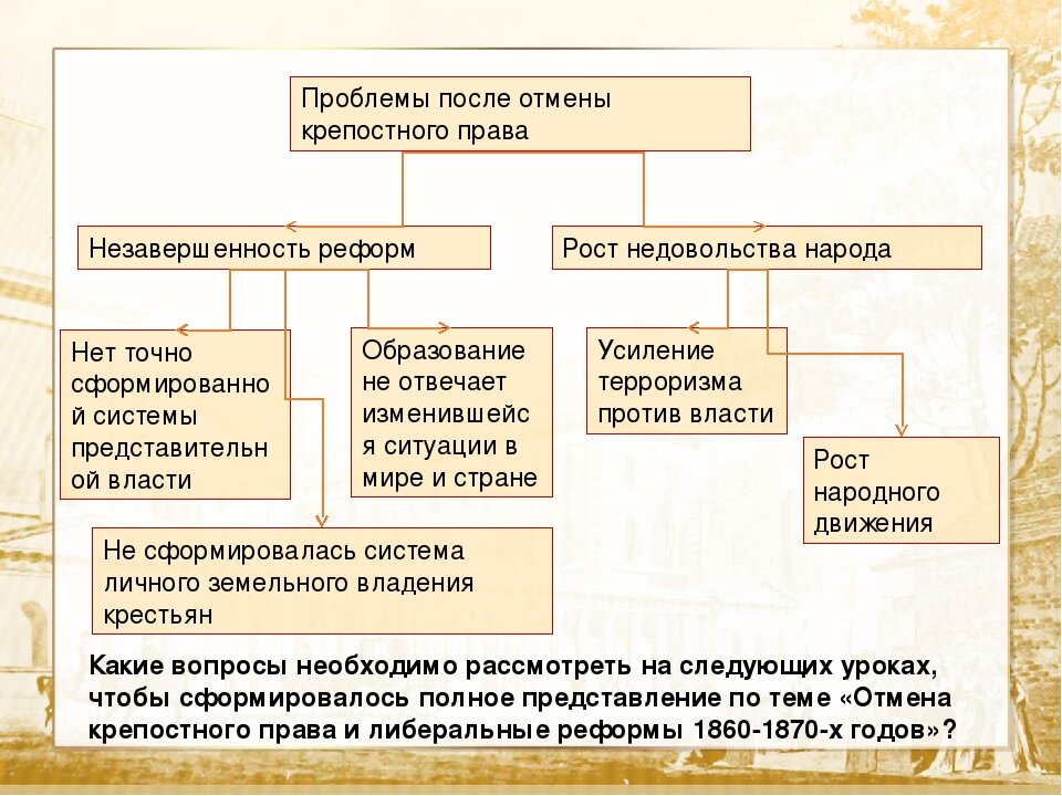 Разработка проекта отмены крепостного права в россии поддержка государством порядка поместного