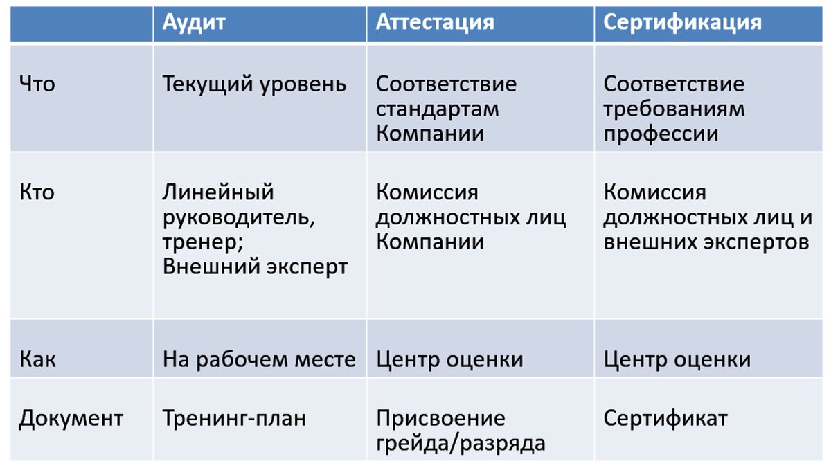 Если описать процесс развития сотрудников в компании, то он будет состоять из трех больших этапов: найм – обучение – продвижение.-2