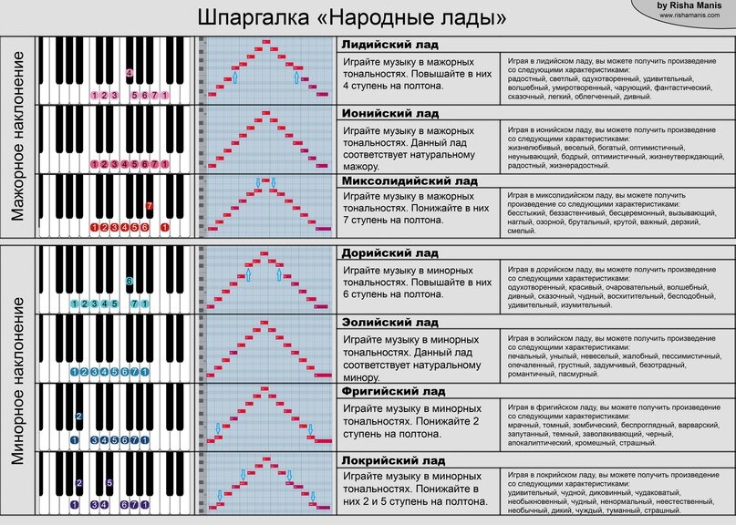 Мажорные звукоряды. Лидийский и миксолидийский Лады. Дорийский фригийский лидийский и миксолидийский Лады. Натуральные Лады таблица. Музыкальные Лады таблица.