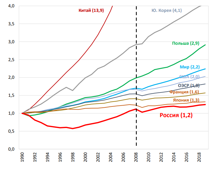 Динамика ВВП России с 1990 по 2019 годы. ВВП России график. Динамика ВВП России по годам. График ВВП России за 10 лет в долларах.