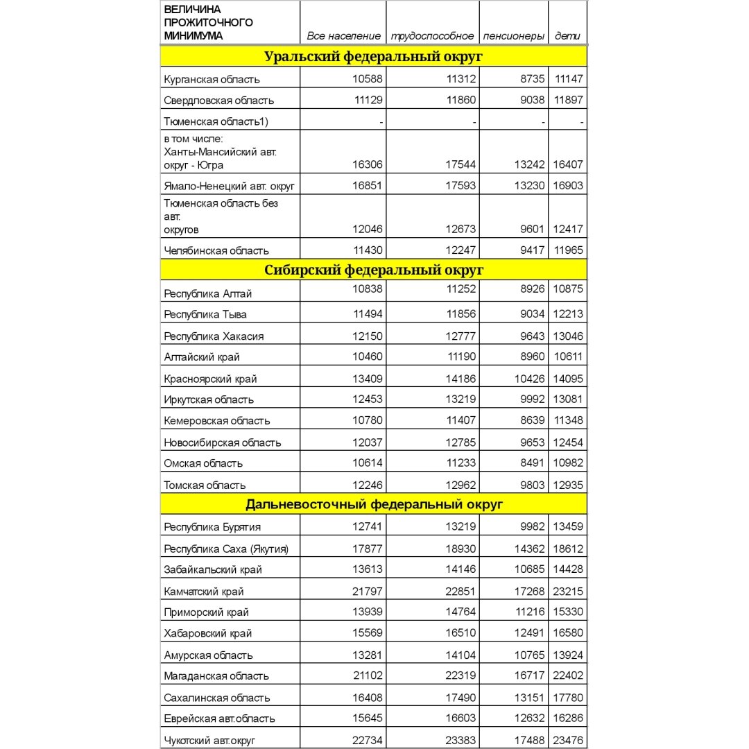 Прожиточный минимум в тюмени. Величина прожиточного минимума в Свердловской области. Пристав прожиточный минимум Москва. Прожиточный минимум в Приморском. Прожиточный минимум в Приморском крае на 2021 на ребенка.