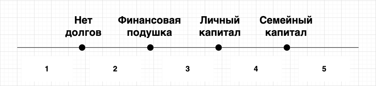 5 отрезков в эволюции капитала