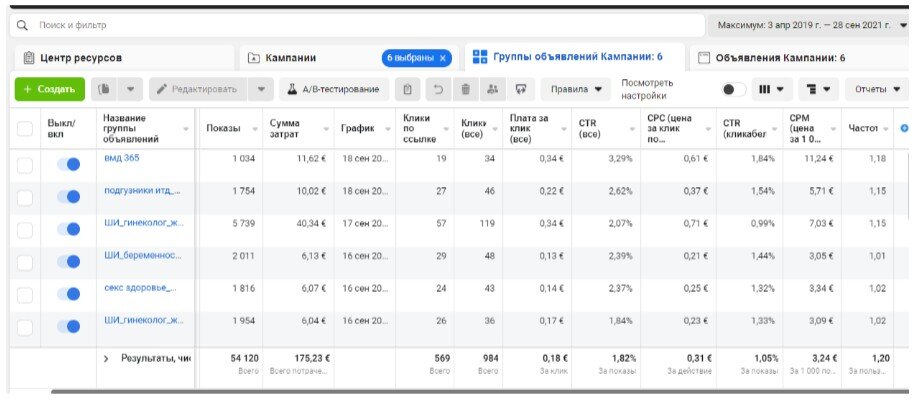 3. Проанализировала конкурентов (выявила слабые и сильные стороны конкурентов и воронки продаж)

4.-2