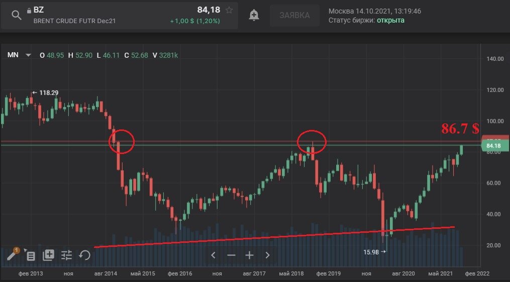 Скрин Brent, месячный тайм-фрейм, 14.10.21г.