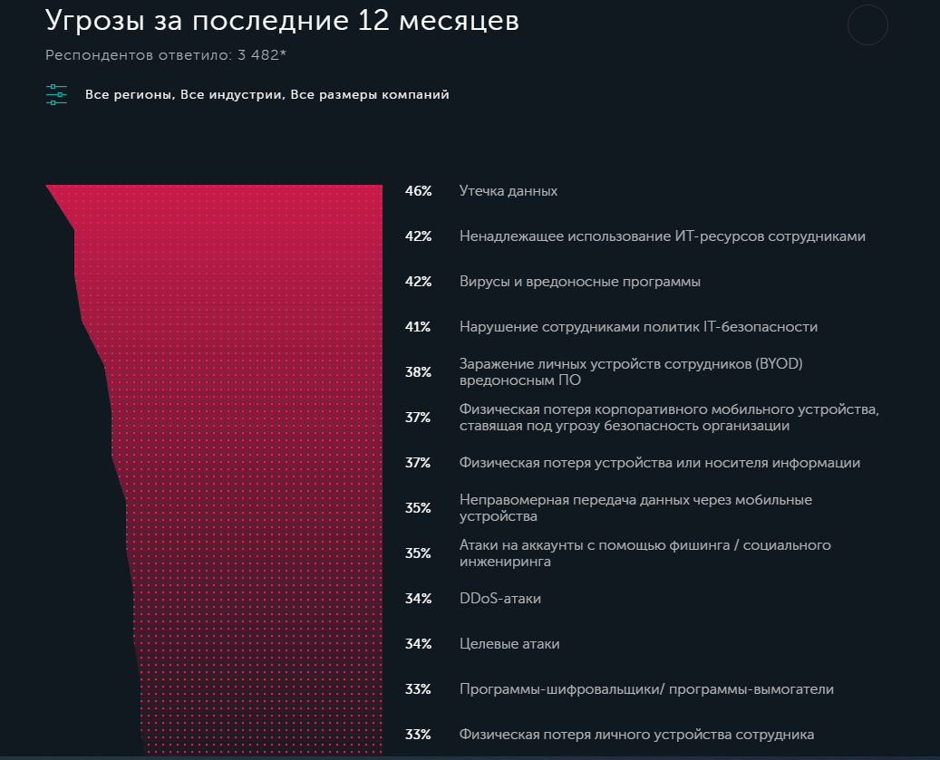 Различные виды киберугроз по степени популярности