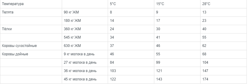 Примерная расчетная таблица поения коров