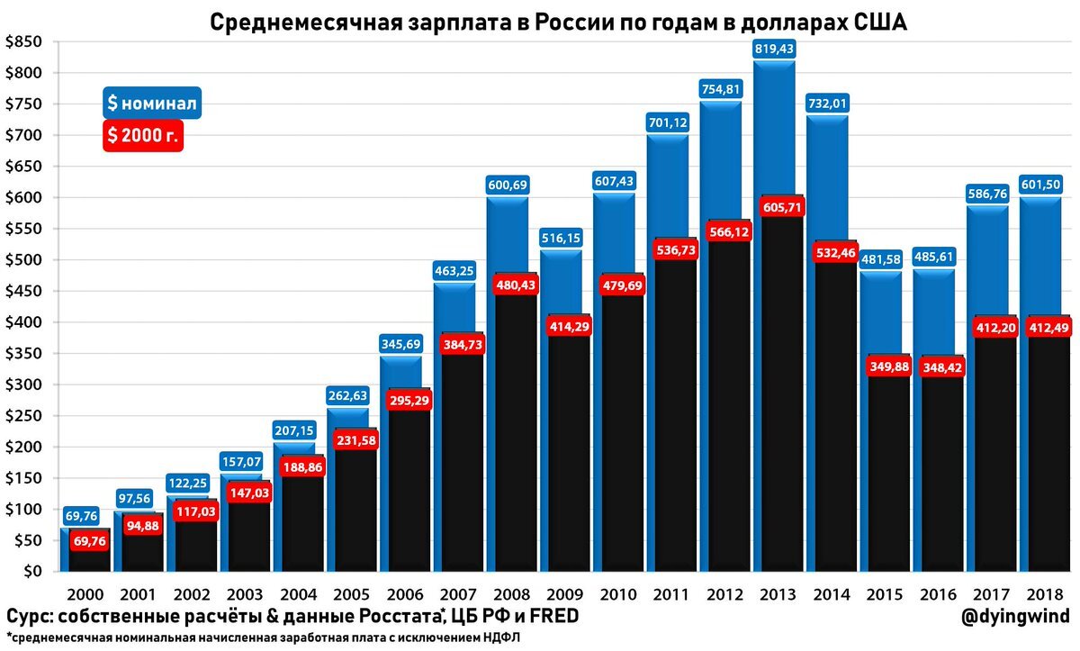 Средняя зарплата в России в долларах