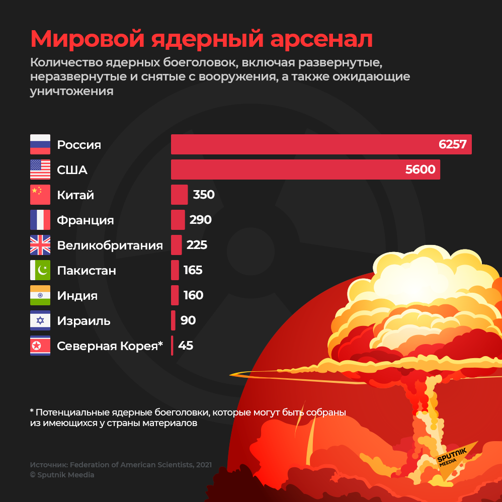 Ядерные державы 2023 год. Сколько ядкрных головок у стран. Кол-во ядерных боеголовок. Ядерный Арсенал.