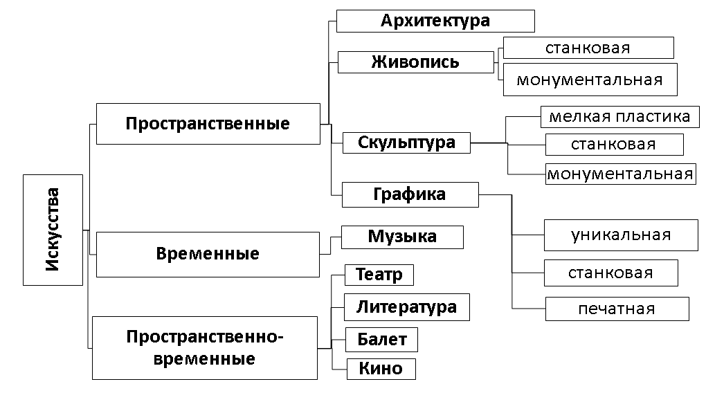 Классификация видов искусства или путеводитель по видам искусств