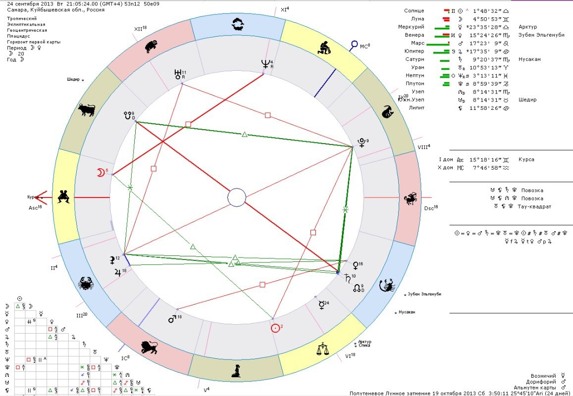 Рисунок 1. Натальная карта девочки