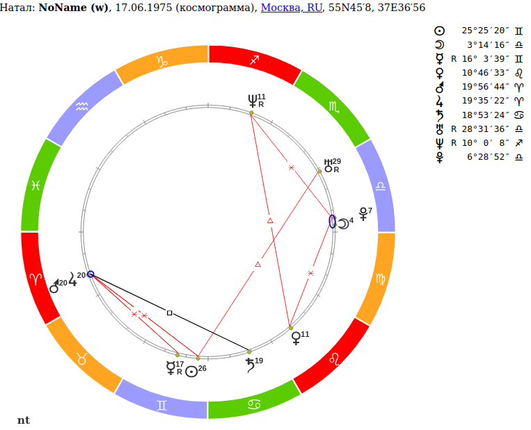 расшифровка планет в натальной карте. космограмма по дате рождения. космограмма.