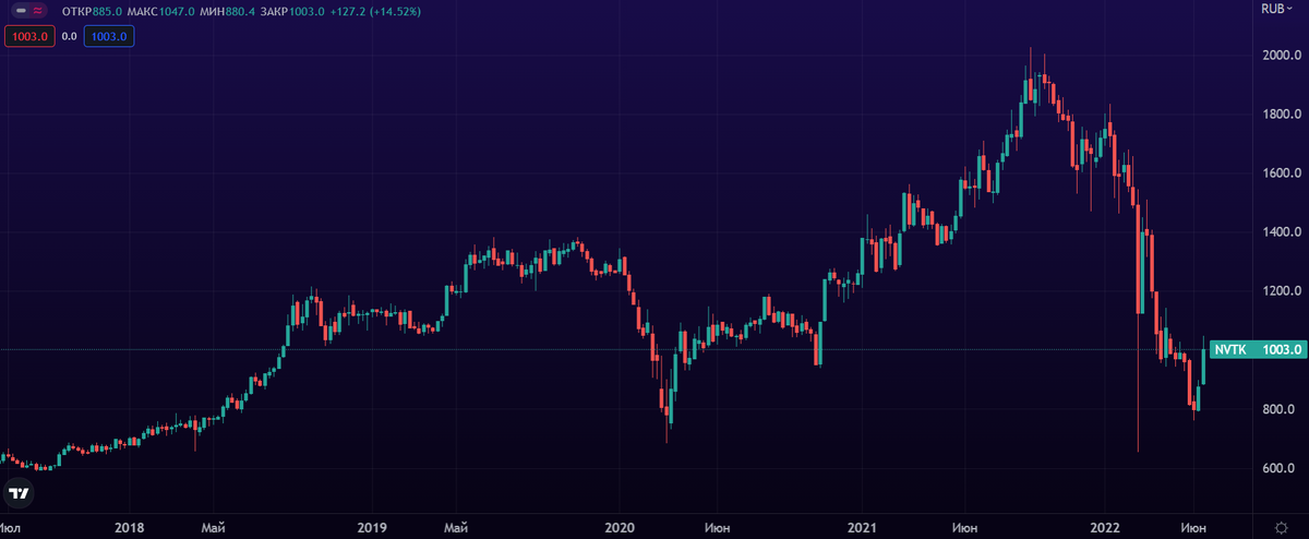 График акций Новатэк за 5 лет  