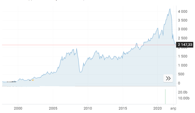 Рис.1. Динамика Индекса Мосбиржи 
