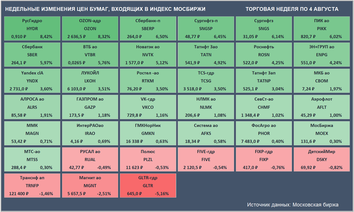 Недельные изменения цен бумаг, входящих в Индекс Мосбиржи. Цены закрытия бумаг и доходность за неделю приведены с учетом вечерней сессии. (Источник данных: Московская биржа)
