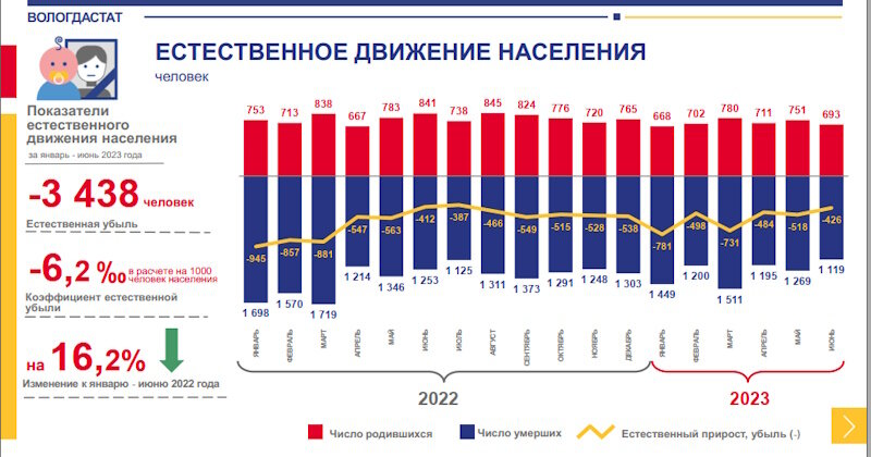 Вологдастат