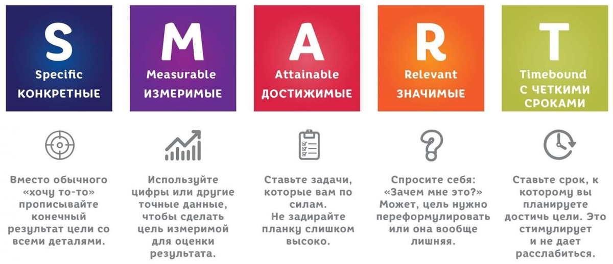 Подойдет для ваших целей. Технология постановки задач. Смарт методика постановки. Ставить цели по смарт. Техника смарт.