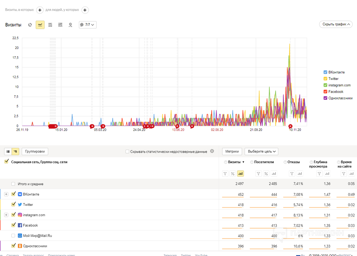 По поводу накрутки поведенческих факторов по результатам звоните: +7(901)517-34-54 Максим