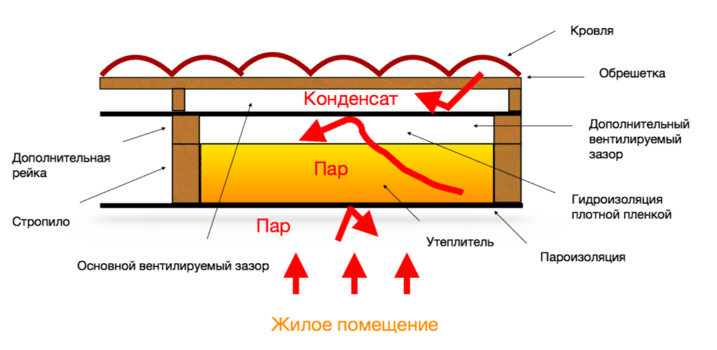 Устройство вентилируемой кровли: Обзор