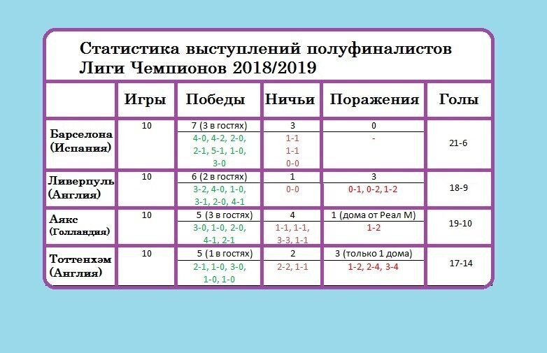 Статистика полуфиналистов ЛЧ 2018/2019