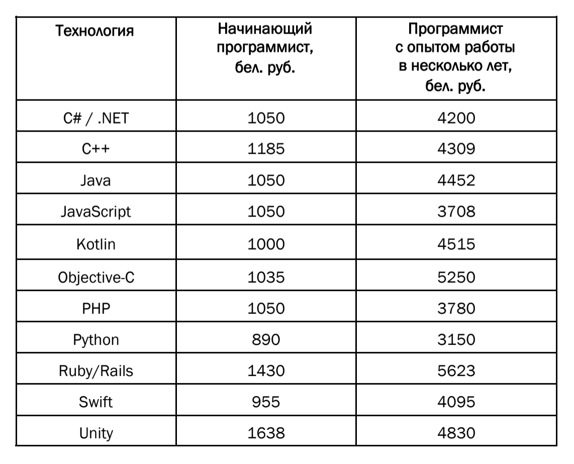 Зарплата айтишника. Заработная плата программиста. Инженер-программист зарплата. Средняя заработная плата инженера. Зарплата начинающего программиста.