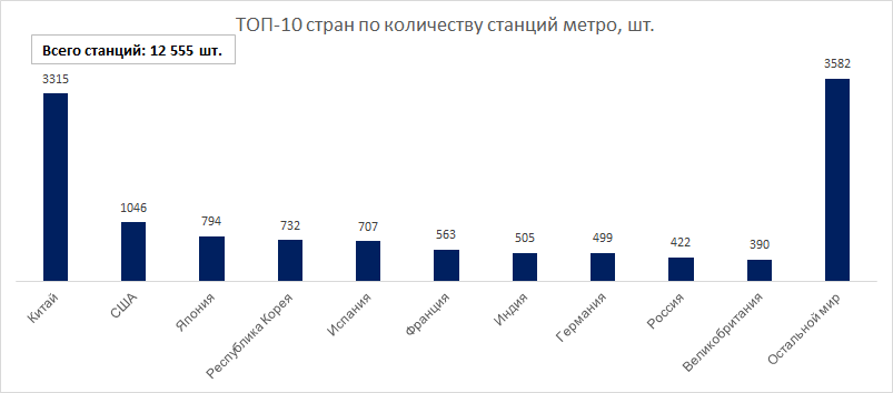 Источник: данные сайтов метрополитенов стран