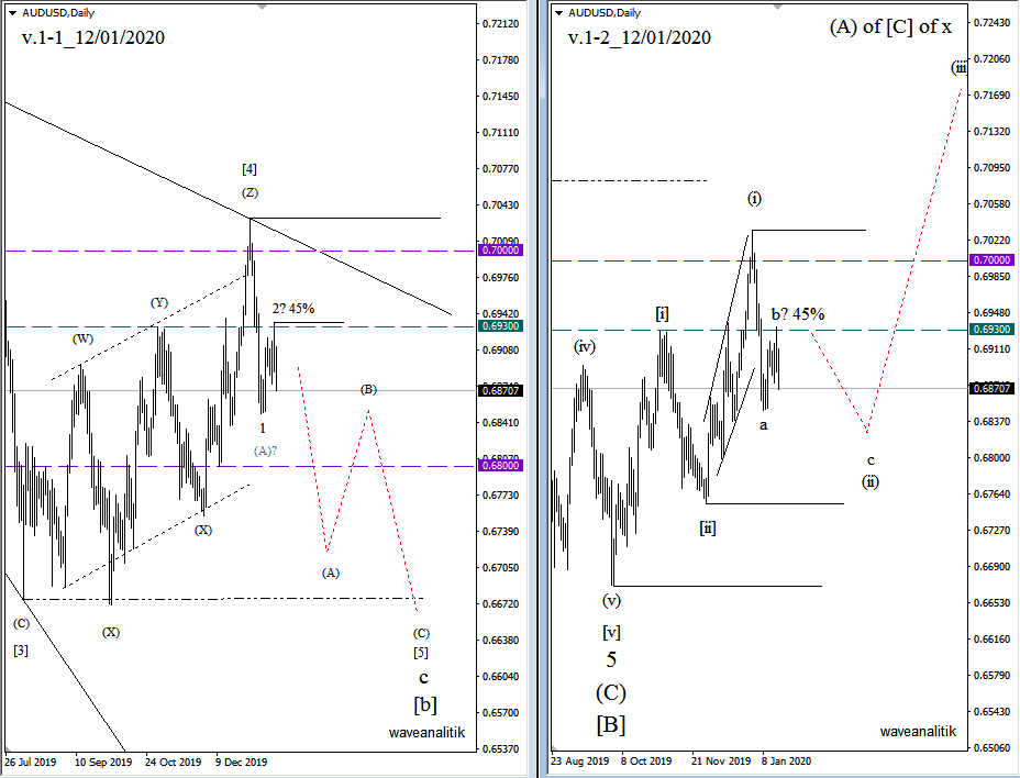 Дневные графики AUD/USD v.1-1 и v.1-2