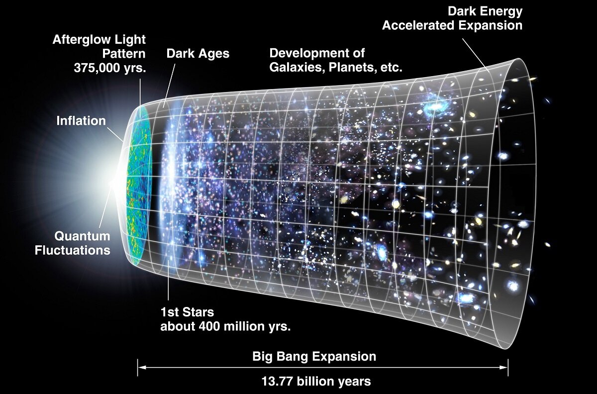 На этой диаграмме время проходит слева направо, поэтому в любой момент времени Вселенная представлена ​​дискообразным «срезом» диаграммы. Изображение предоставлено Wikimedia Commons.