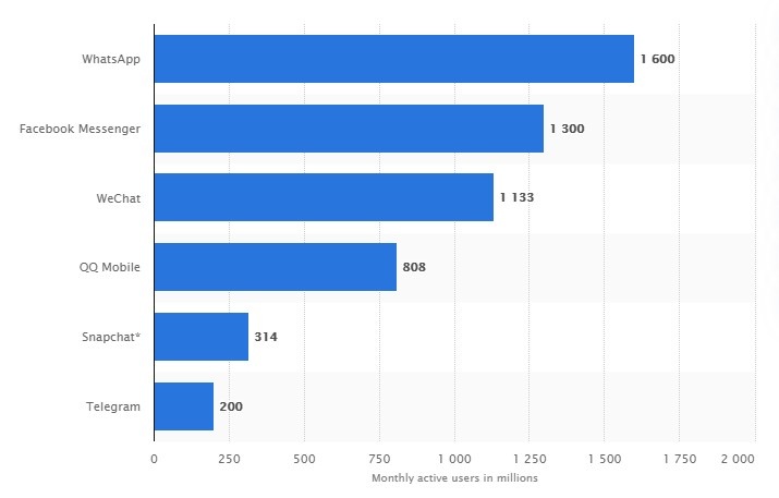 Statista:  Самые популярные глобальные приложения для мобильных мессенджеров по  состоянию на октябрь 2019 года по количеству активных пользователей в  месяц (в миллионах)