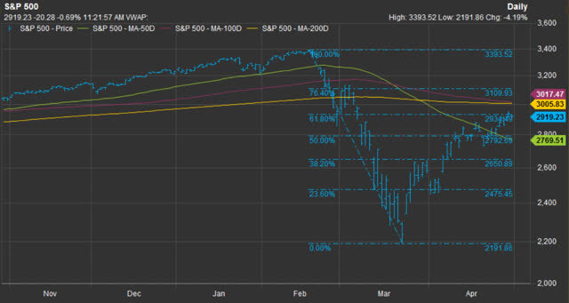 График индекса S&P500.