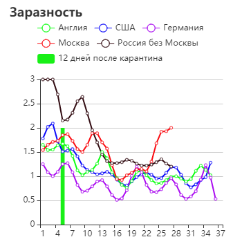 График сделал используя данные ВОЗ и Роспотребнадзора